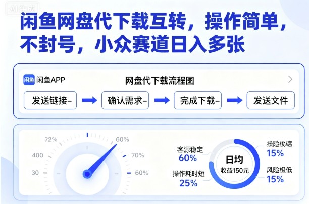 闲鱼网盘代下载互转，操作简单，不封号，小众赛道日入多张-知富路
